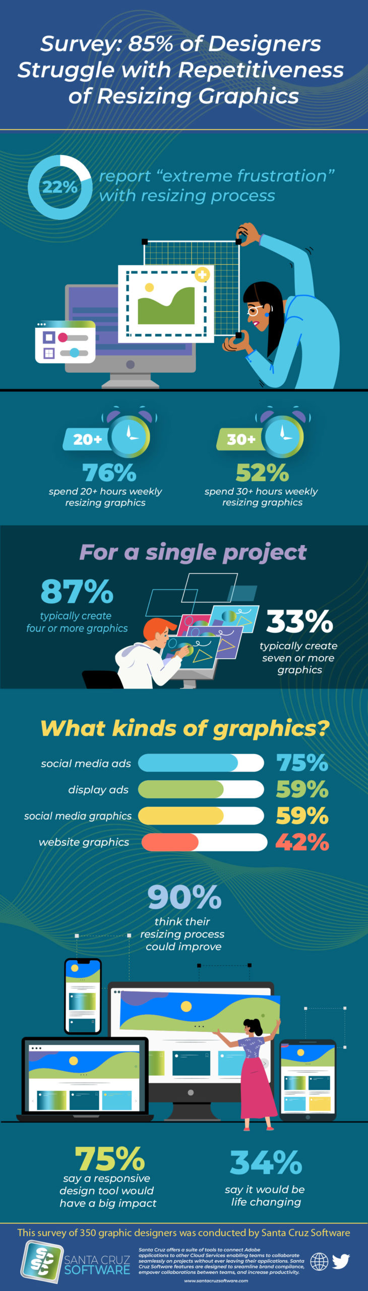 Infographic on Survey about Resizing Graphics