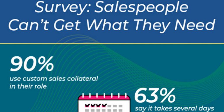 Survey: salespeople can't get what they need. 90% use custom sales collateral in their role. 63% say it takes several days.